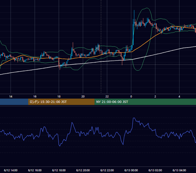 2019年6月12日（水） BTC/USD 5分足チャート