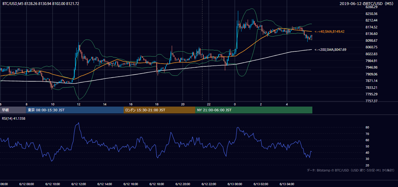 2019年6月12日（水） BTC/USD 5分足チャート