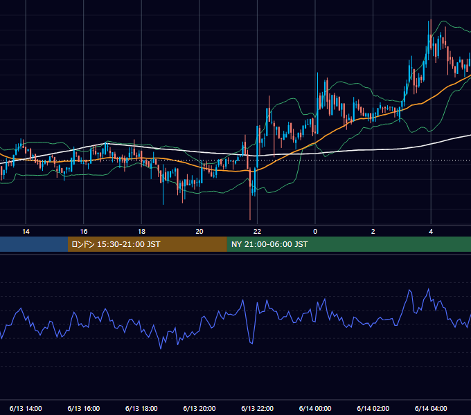 2019年6月13日（木） BTC/USD 5分足チャート