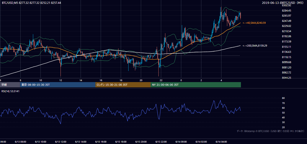 2019年6月13日(木) BTC/USD 5分足チャート