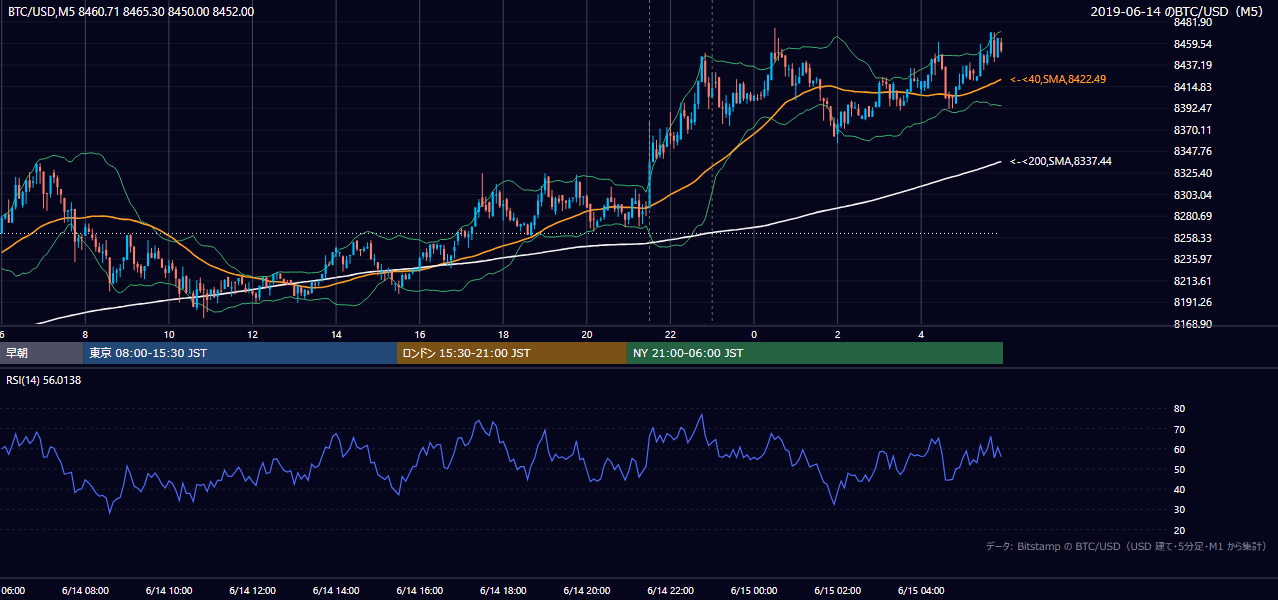 2019年6月14日(金) BTC/USD 5分足チャート