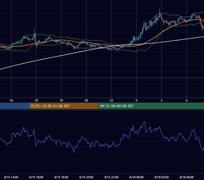 2019年6月15日（土） BTC/USD 5分足チャート