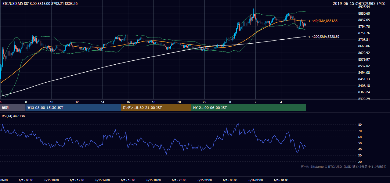 2019年6月15日（土） BTC/USD 5分足チャート