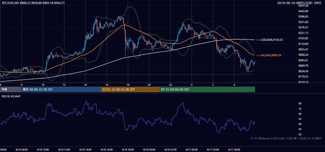 2019年6月16日（日） BTC/USD 5分足チャート