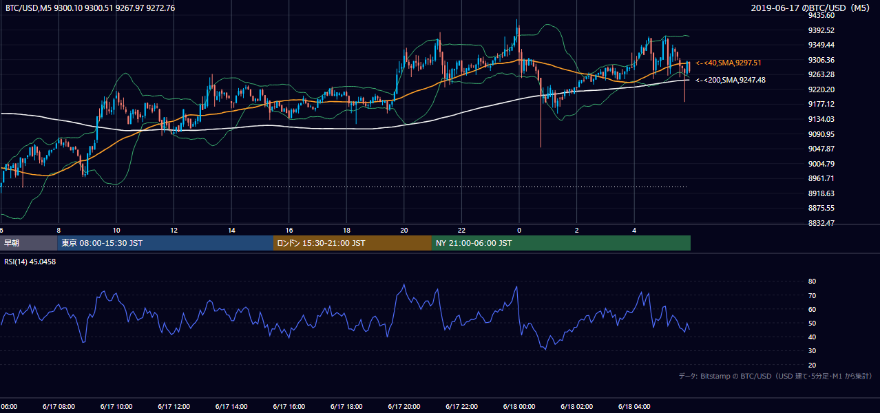 2019年6月17日（月） BTC/USD 5分足チャート
