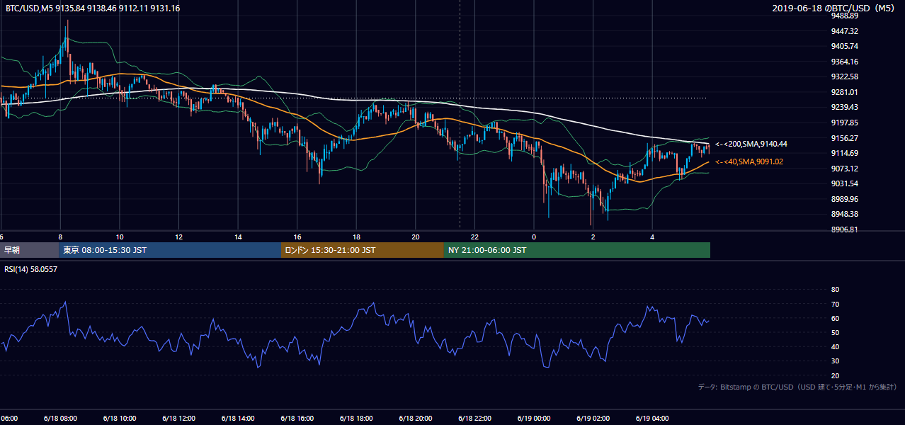 2019年6月18日（火） BTC/USD 5分足チャート