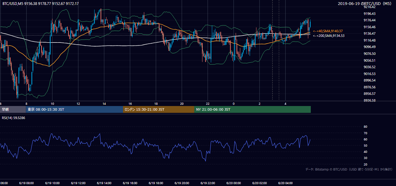 2019年6月19日（水） BTC/USD 5分足チャート