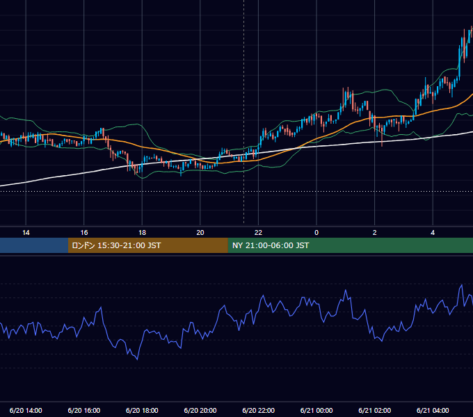 2019年6月20日（木） BTC/USD 5分足チャート