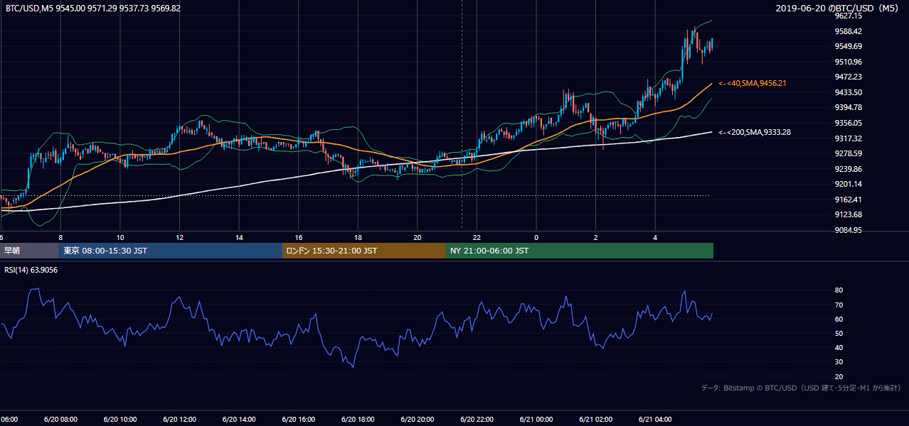 2019年6月20日(木) BTC/USD 5分足チャート