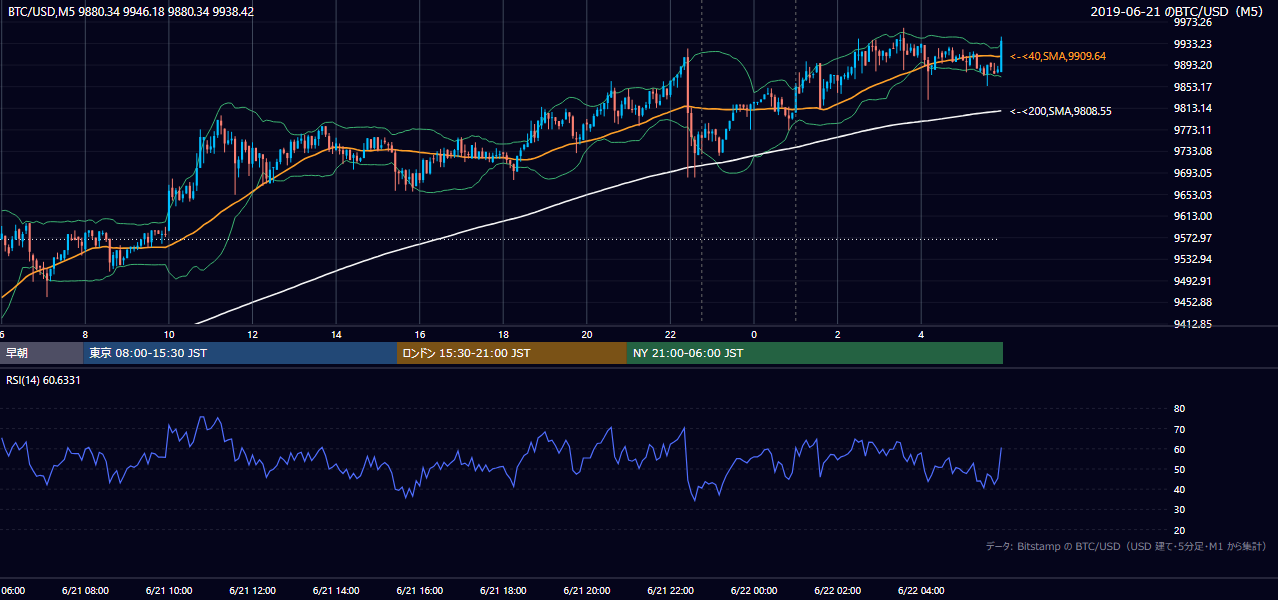 2019年6月21日(金) BTC/USD 5分足チャート