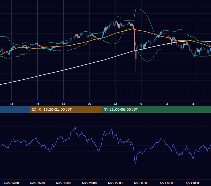 2019年6月22日（土） BTC/USD 5分足チャート