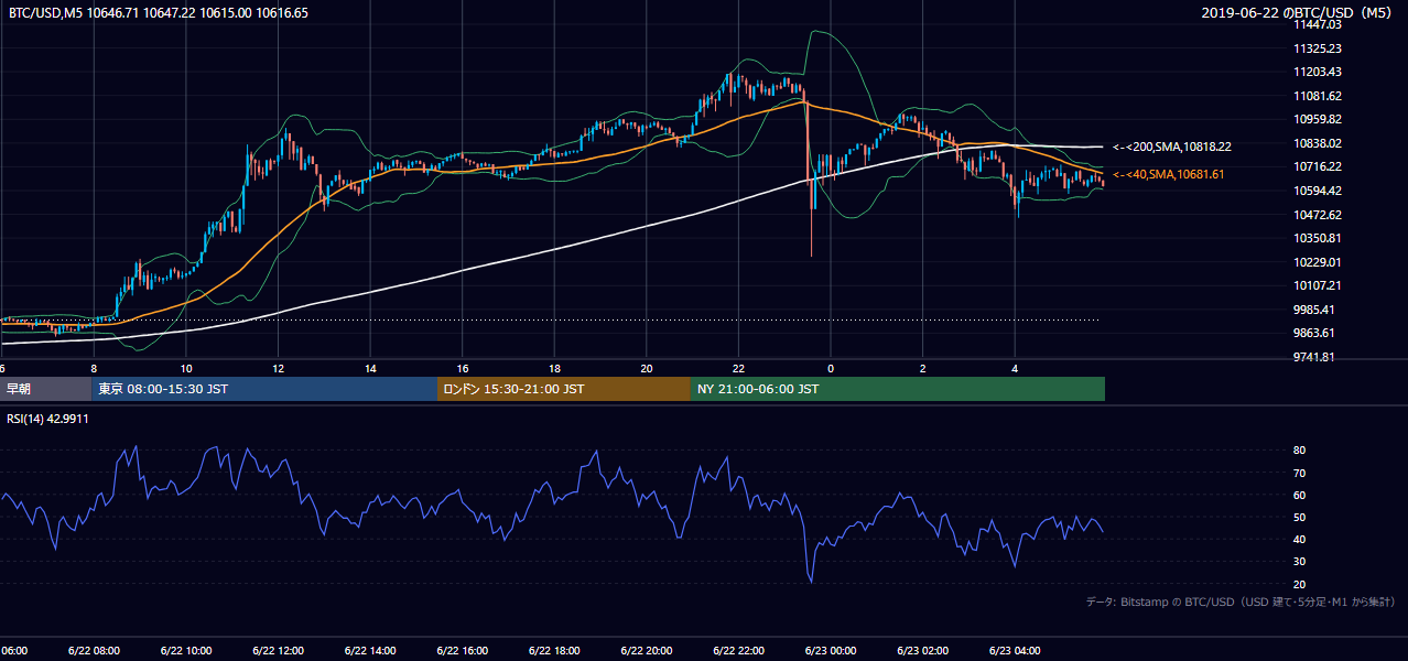 2019年6月22日（土） BTC/USD 5分足チャート