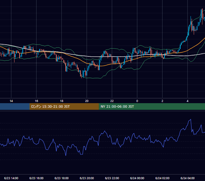 2019年6月23日（日） BTC/USD 5分足チャート