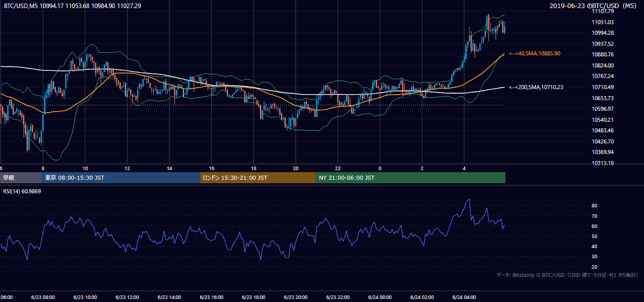 2019年6月23日（日） BTC/USD 5分足チャート