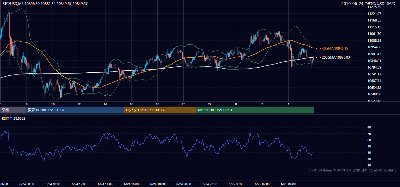 2019年6月24日（月） BTC/USD 5分足チャート