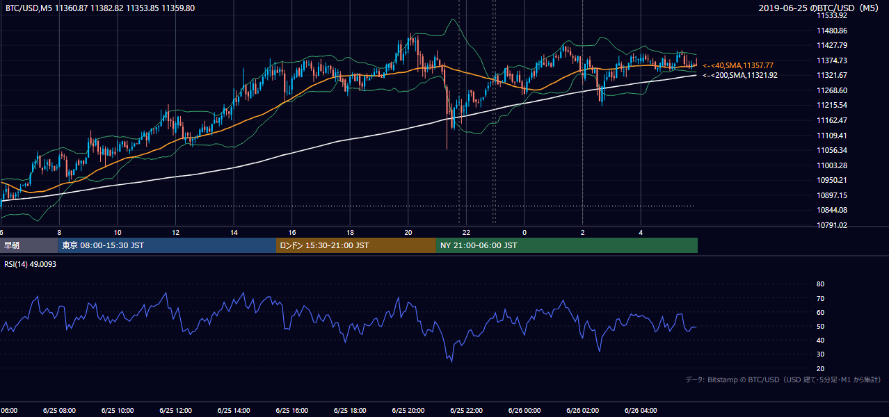 2019年6月25日（火） BTC/USD 5分足チャート