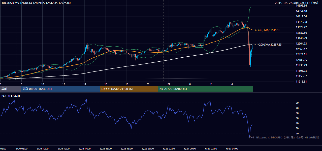 2019年6月26日（水） BTC/USD 5分足チャート