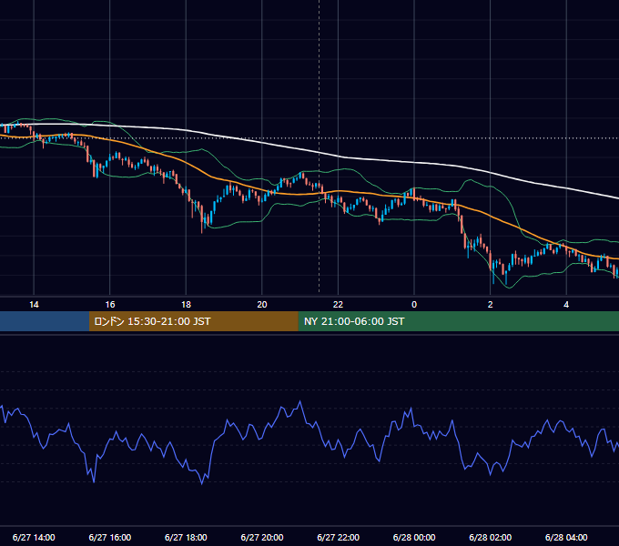 2019年6月27日（木） BTC/USD 5分足チャート