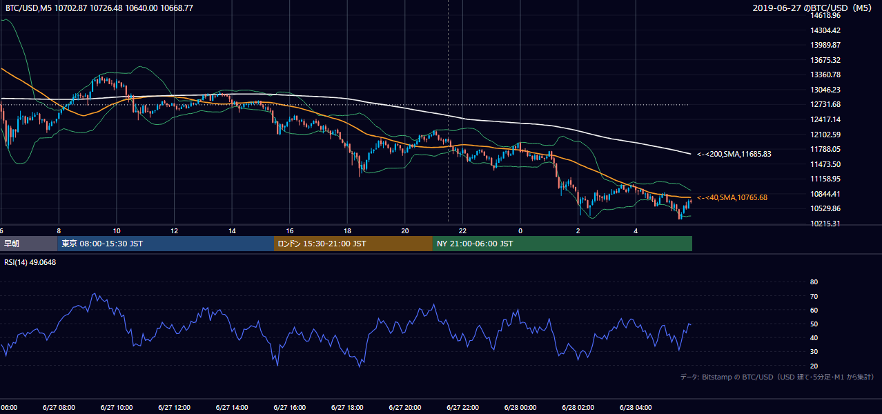 2019年6月27日（木） BTC/USD 5分足チャート
