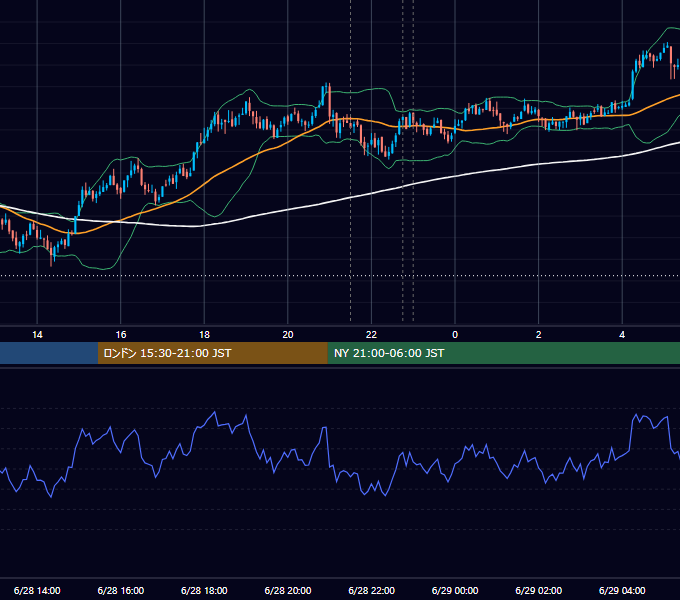 2019年6月28日（金） BTC/USD 5分足チャート