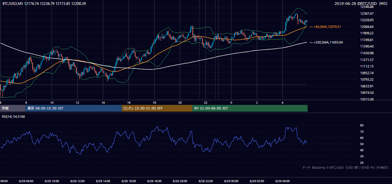 2019年6月28日（金） BTC/USD 5分足チャート