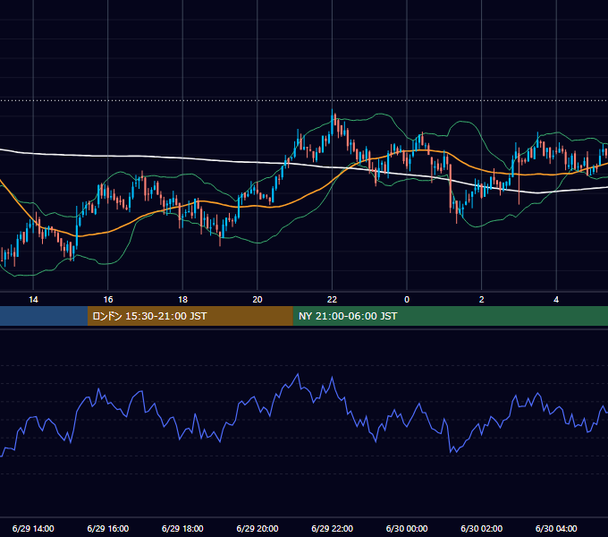 2019年6月29日（土） BTC/USD 5分足チャート