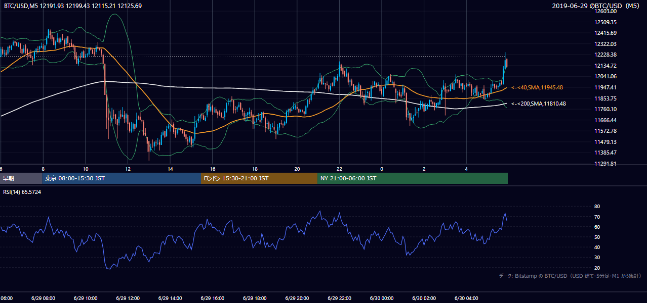 2019年6月29日（土） BTC/USD 5分足チャート
