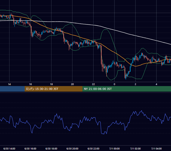 2019年6月30日（日） BTC/USD 5分足チャート