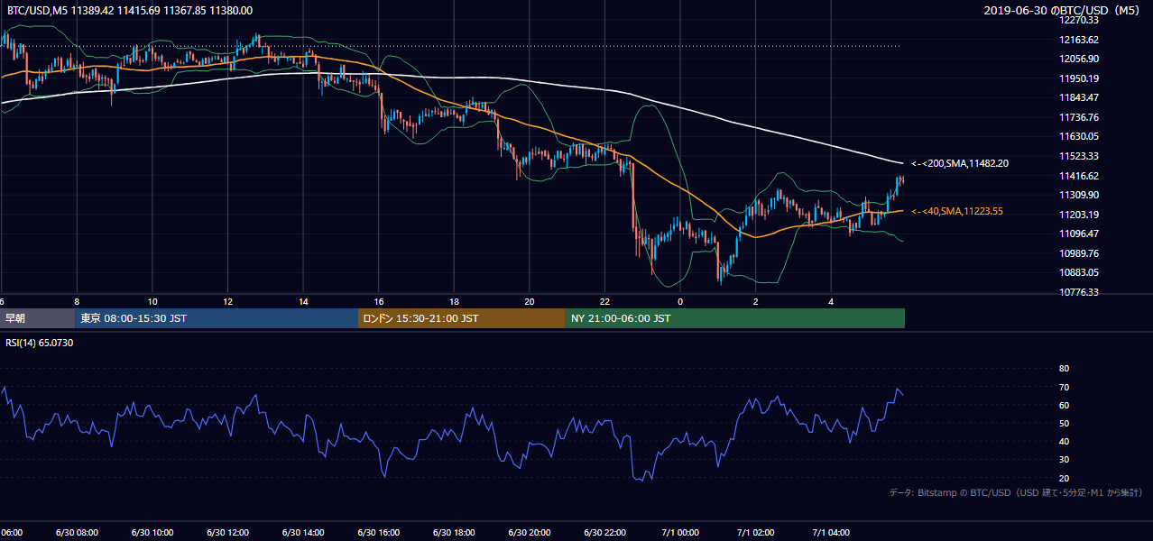 2019年6月30日（日） BTC/USD 5分足チャート
