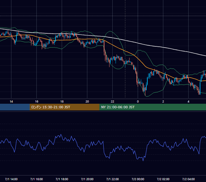 2019年7月1日（月） BTC/USD 5分足チャート