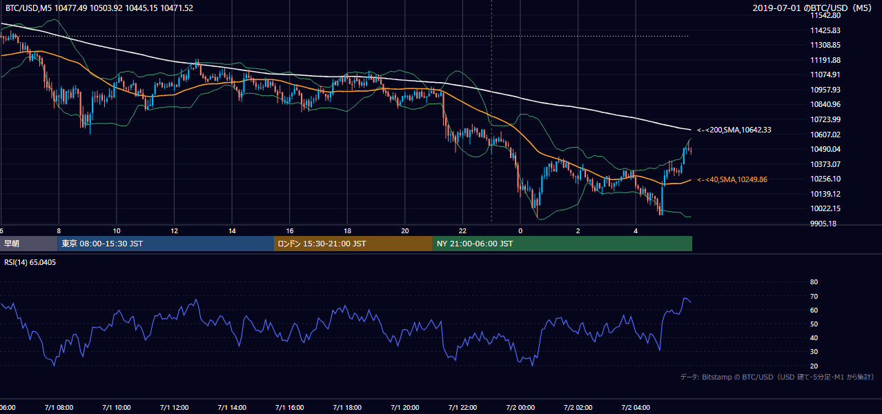 2019年7月1日（月） BTC/USD 5分足チャート