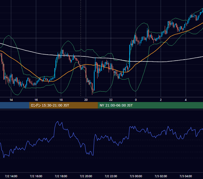 2019年7月2日（火） BTC/USD 5分足チャート