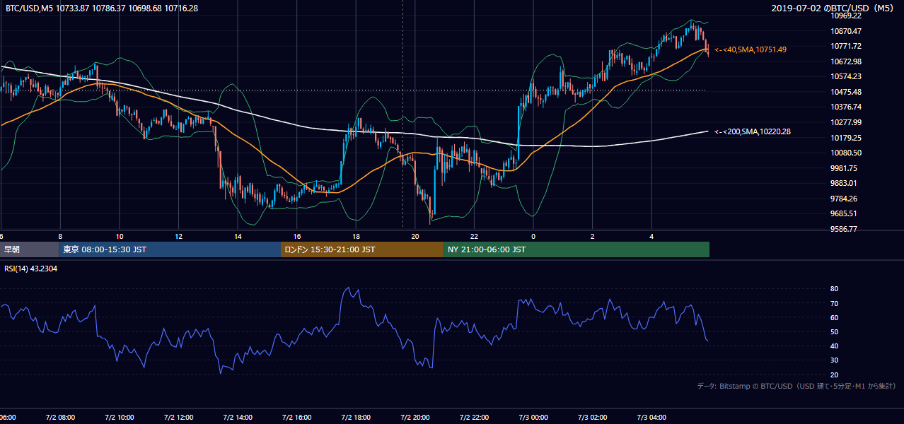 2019年7月2日（火） BTC/USD 5分足チャート