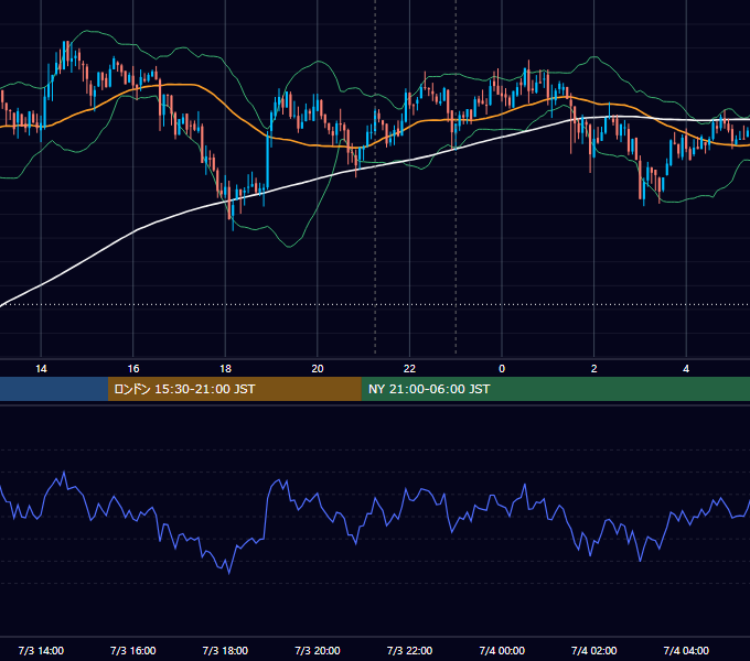 2019年7月3日（水） BTC/USD 5分足チャート