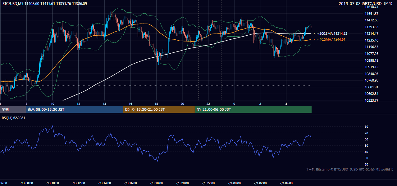2019年7月3日（水） BTC/USD 5分足チャート