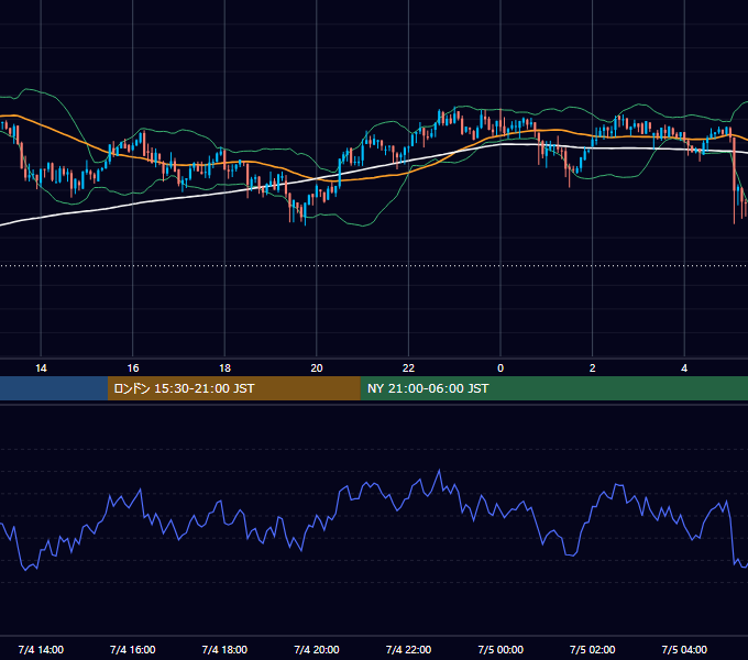 2019年7月4日（木） BTC/USD 5分足チャート