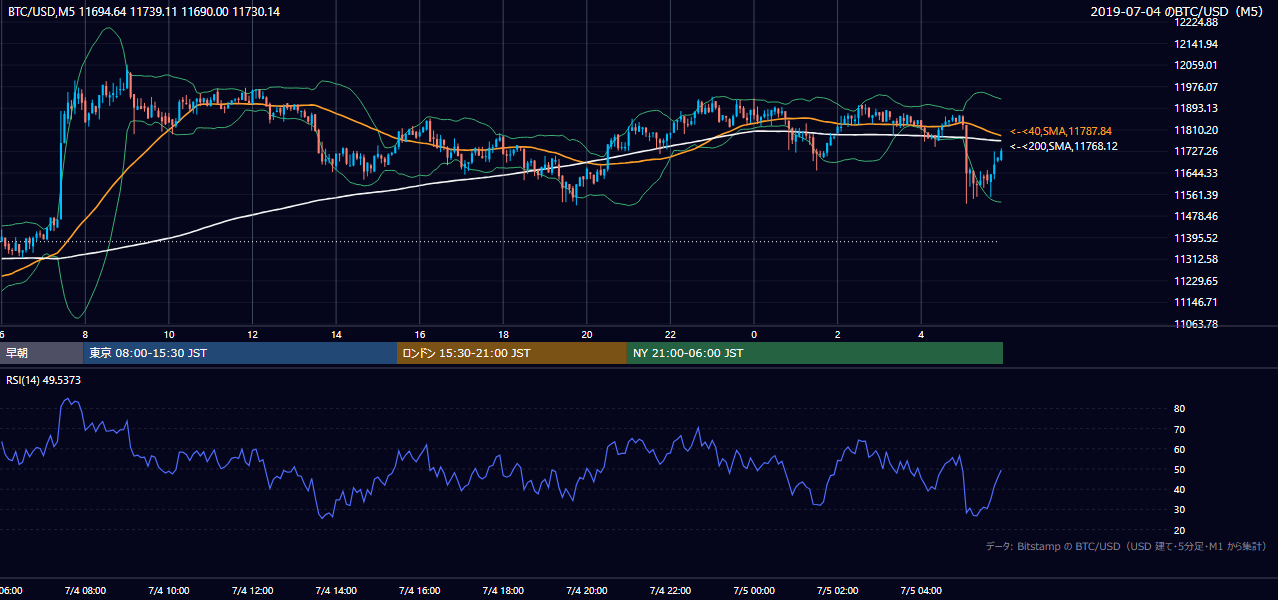 2019年7月4日（木） BTC/USD 5分足チャート