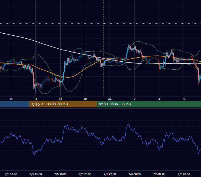 2019年7月5日（金） BTC/USD 5分足チャート