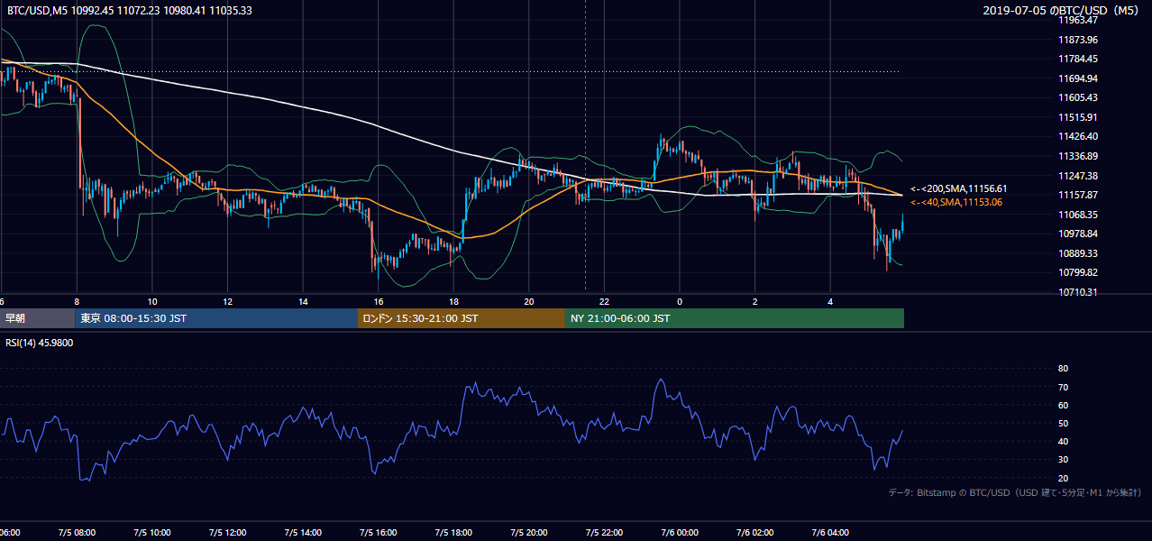 2019年7月5日(金) BTC/USD 5分足チャート