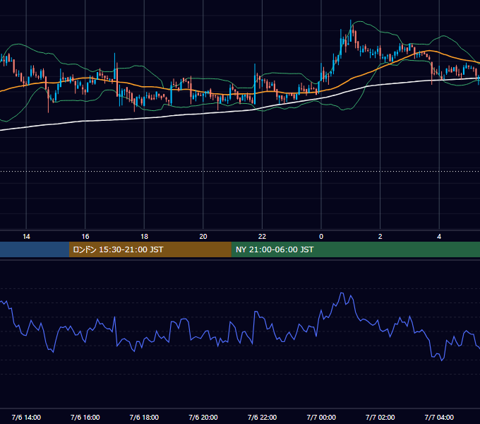 2019年7月6日（土） BTC/USD 5分足チャート