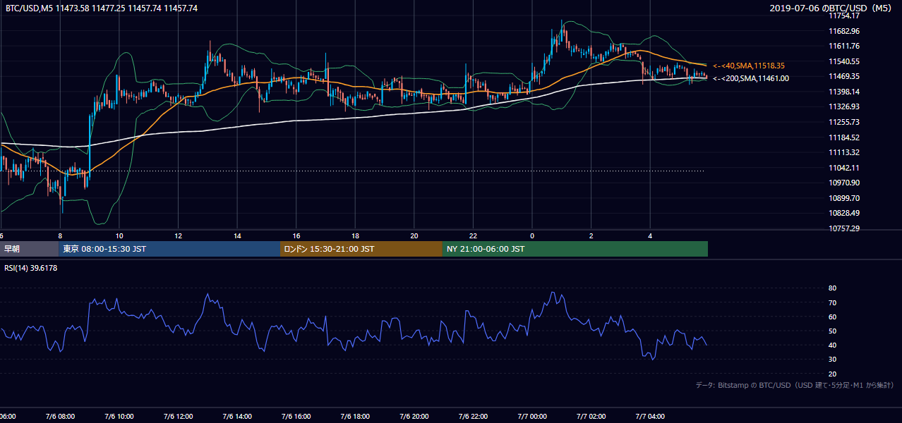 2019年7月6日(土) BTC/USD 5分足チャート