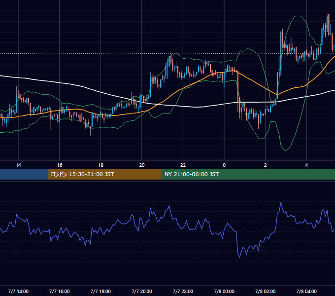 2019年7月7日（日） BTC/USD 5分足チャート