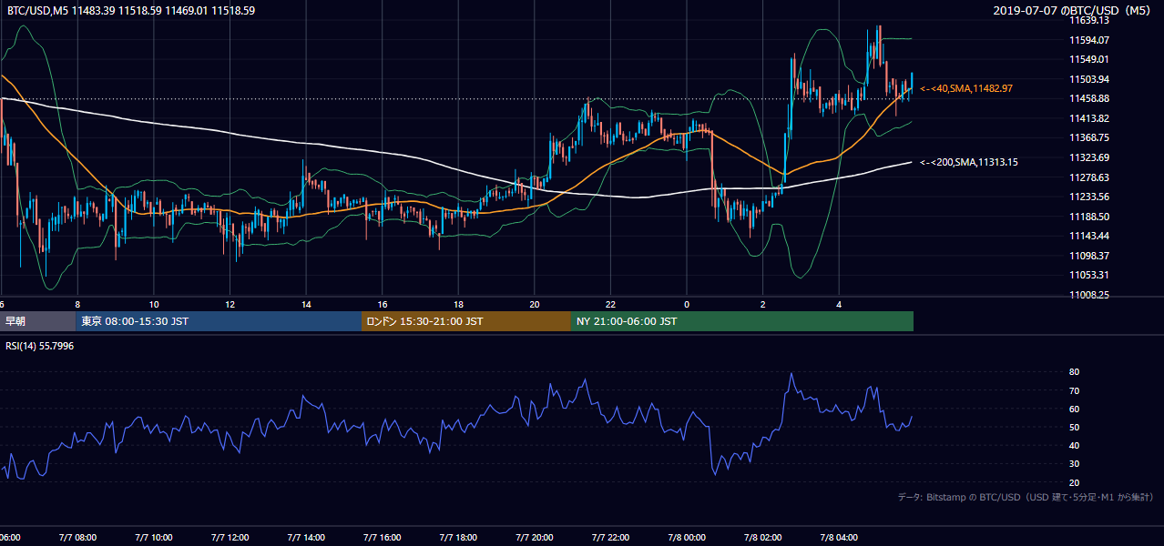 2019年7月7日（日） BTC/USD 5分足チャート