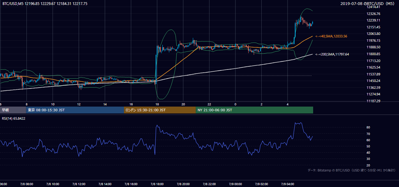 2019年7月8日（月） BTC/USD 5分足チャート