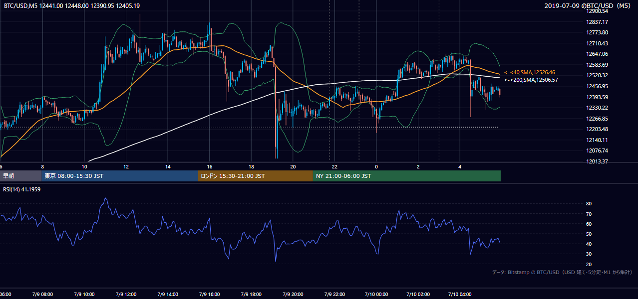 2019年7月9日（火） BTC/USD 5分足チャート