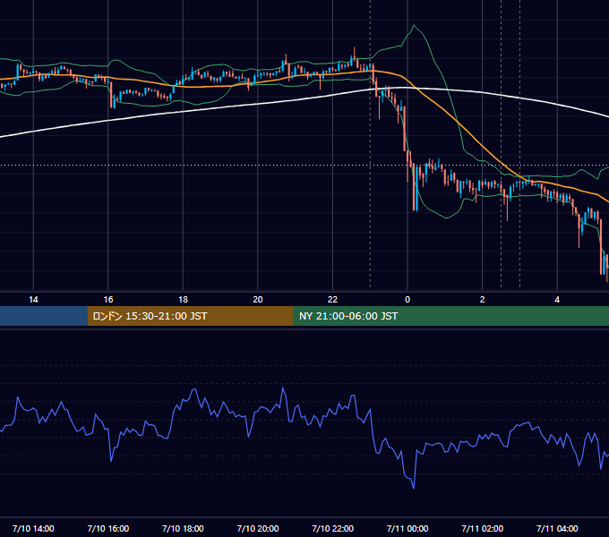 2019年7月10日（水） BTC/USD 5分足チャート