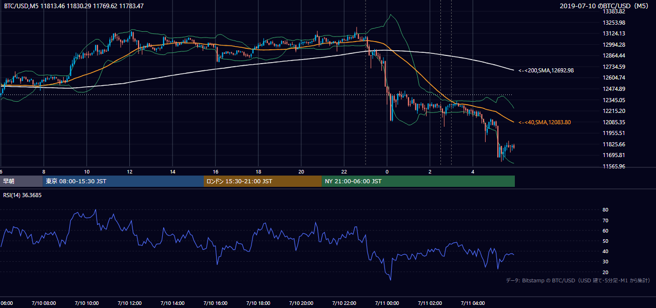 2019年7月10日(水) BTC/USD 5分足チャート