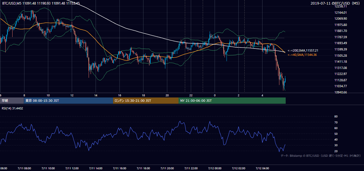 2019年7月11日(木) BTC/USD 5分足チャート