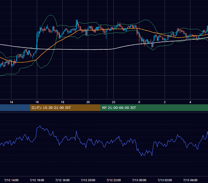 2019年7月12日（金） BTC/USD 5分足チャート