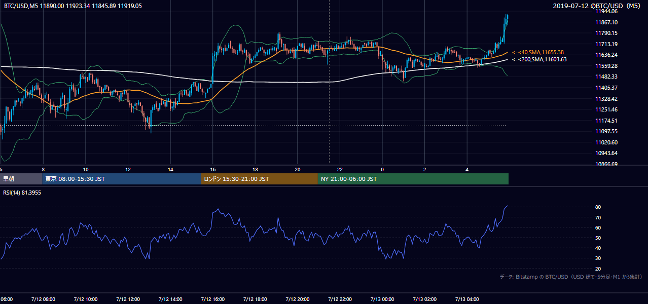 2019年7月12日（金） BTC/USD 5分足チャート